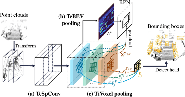 Figure 1 for Transformation-Equivariant 3D Object Detection for Autonomous Driving