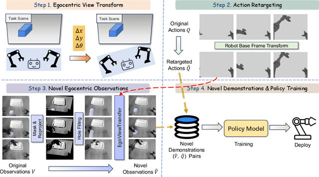 Figure 3 for EgoDemoGen: Novel Egocentric Demonstration Generation Enables Viewpoint-Robust Manipulation