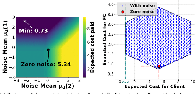 Figure 2 for Strategic Federated Learning: Application to Smart Meter Data Clustering