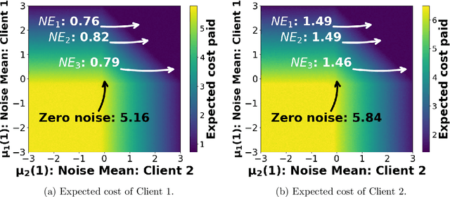 Figure 3 for Strategic Federated Learning: Application to Smart Meter Data Clustering