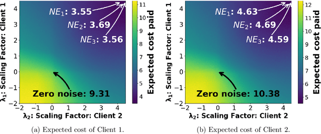 Figure 4 for Strategic Federated Learning: Application to Smart Meter Data Clustering