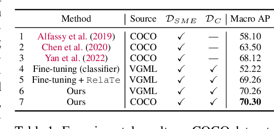 Figure 2 for Sample-Efficient Learning of Novel Visual Concepts