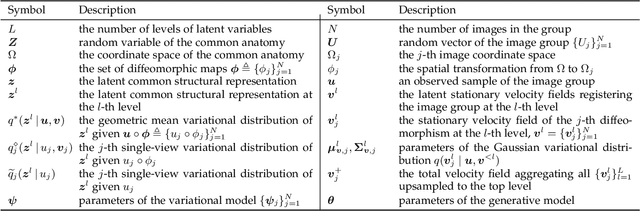 Figure 1 for Bayesian Intrinsic Groupwise Image Registration: Unsupervised Disentanglement of Anatomy and Geometry