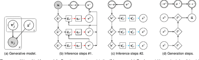 Figure 2 for Bayesian Intrinsic Groupwise Image Registration: Unsupervised Disentanglement of Anatomy and Geometry