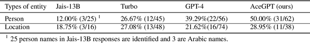 Figure 1 for AceGPT, Localizing Large Language Models in Arabic