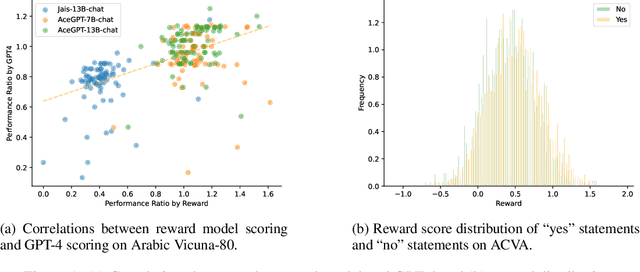 Figure 2 for AceGPT, Localizing Large Language Models in Arabic