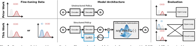 Figure 2 for LoRD: Adapting Differentiable Driving Policies to Distribution Shifts