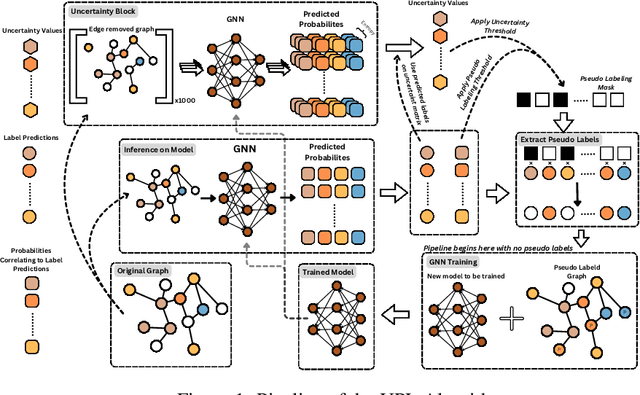 Figure 1 for UPL: Uncertainty-aware Pseudo-labeling for Imbalance Transductive Node Classification