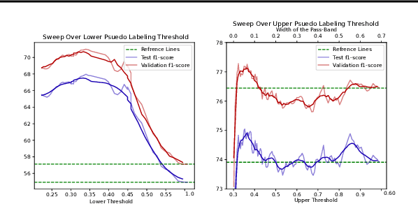 Figure 3 for UPL: Uncertainty-aware Pseudo-labeling for Imbalance Transductive Node Classification