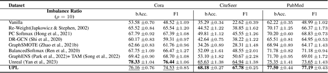 Figure 2 for UPL: Uncertainty-aware Pseudo-labeling for Imbalance Transductive Node Classification