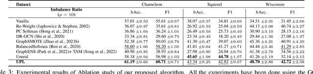 Figure 4 for UPL: Uncertainty-aware Pseudo-labeling for Imbalance Transductive Node Classification