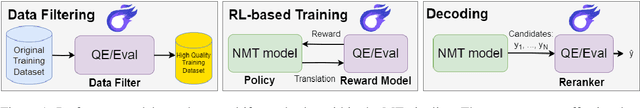 Figure 1 for Aligning Neural Machine Translation Models: Human Feedback in Training and Inference