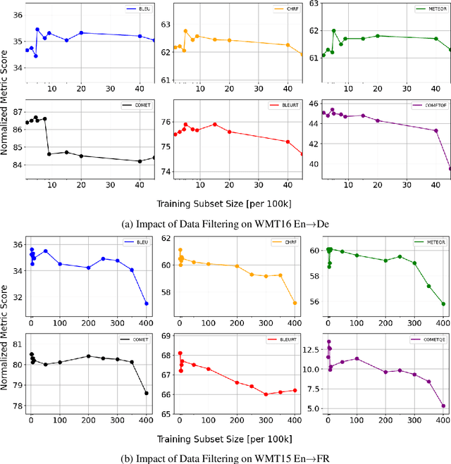 Figure 3 for Aligning Neural Machine Translation Models: Human Feedback in Training and Inference