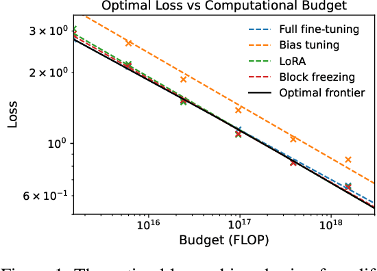 Figure 1 for Repurposing Language Models into Embedding Models: Finding the Compute-Optimal Recipe