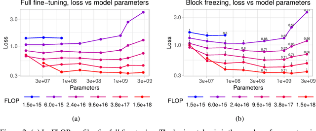 Figure 3 for Repurposing Language Models into Embedding Models: Finding the Compute-Optimal Recipe