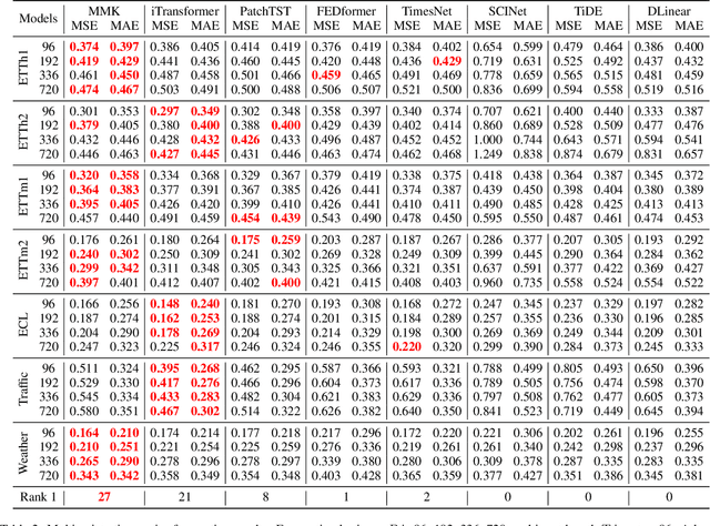 Figure 4 for KAN4TSF: Are KAN and KAN-based models Effective for Time Series Forecasting?