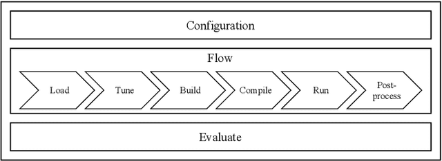 Figure 1 for MLonMCU: TinyML Benchmarking with Fast Retargeting