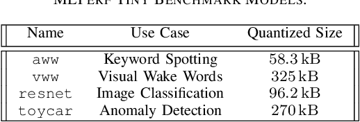 Figure 2 for MLonMCU: TinyML Benchmarking with Fast Retargeting