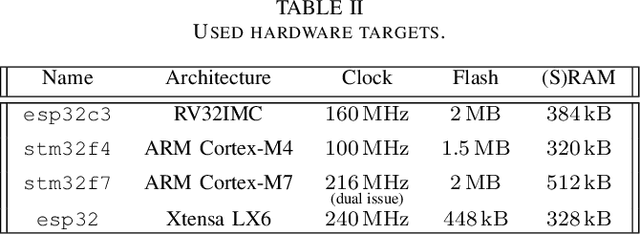 Figure 3 for MLonMCU: TinyML Benchmarking with Fast Retargeting