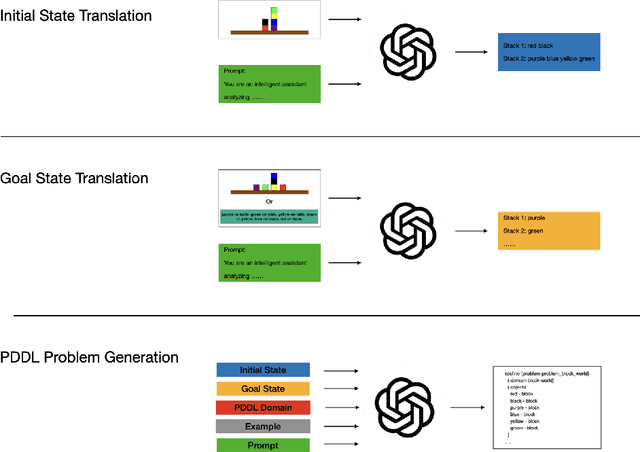 Figure 1 for Planning with Vision-Language Models and a Use Case in Robot-Assisted Teaching