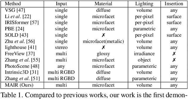 Figure 2 for MAIR: Multi-view Attention Inverse Rendering with 3D Spatially-Varying Lighting Estimation