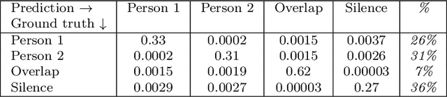 Figure 2 for Exploiting temporal information to detect conversational groups in videos and predict the next speaker