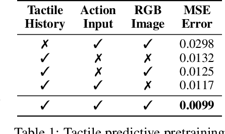 Figure 2 for exUMI: Extensible Robot Teaching System with Action-aware Task-agnostic Tactile Representation