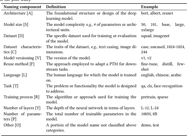 Figure 2 for Exploring Naming Conventions (and Defects) of Pre-trained Deep Learning Models in Hugging Face and Other Model Hubs