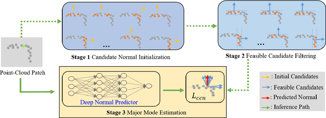 Figure 4 for Multi-Sample Consensus Driven Unsupervised Normal Estimation for 3D Point Clouds