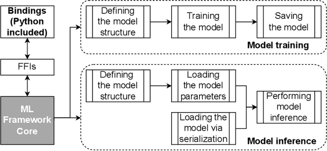 Figure 1 for Studying the Impact of TensorFlow and PyTorch Bindings on Machine Learning Software Quality