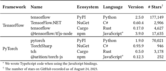 Figure 4 for Studying the Impact of TensorFlow and PyTorch Bindings on Machine Learning Software Quality