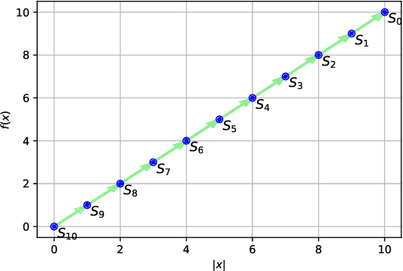 Figure 1 for Fast Estimations of Hitting Time of Elitist Evolutionary Algorithms from Fitness Levels