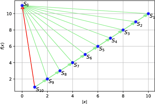 Figure 2 for Fast Estimations of Hitting Time of Elitist Evolutionary Algorithms from Fitness Levels