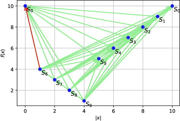 Figure 3 for Fast Estimations of Hitting Time of Elitist Evolutionary Algorithms from Fitness Levels