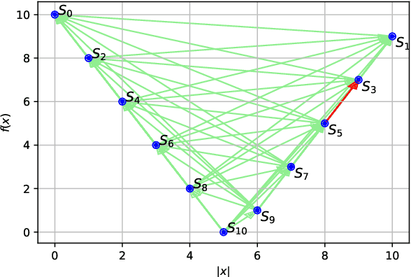 Figure 4 for Fast Estimations of Hitting Time of Elitist Evolutionary Algorithms from Fitness Levels