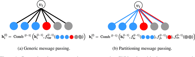 Figure 1 for Partitioning Message Passing for Graph Fraud Detection