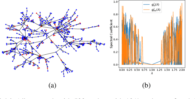 Figure 3 for Partitioning Message Passing for Graph Fraud Detection