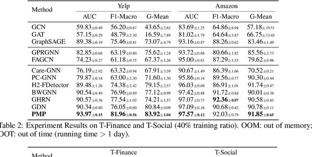 Figure 2 for Partitioning Message Passing for Graph Fraud Detection