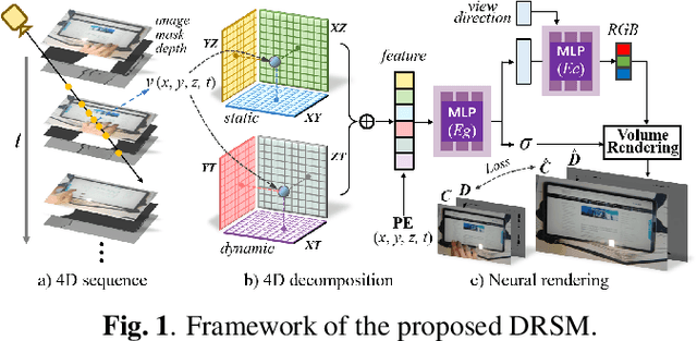 Figure 1 for DRSM: efficient neural 4d decomposition for dynamic reconstruction in stationary monocular cameras