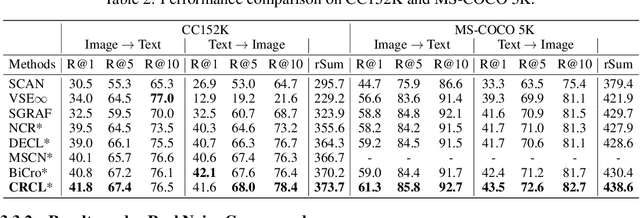 Figure 3 for Cross-modal Active Complementary Learning with Self-refining Correspondence