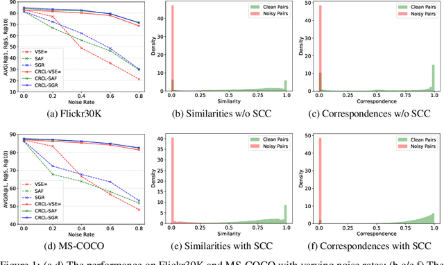 Figure 2 for Cross-modal Active Complementary Learning with Self-refining Correspondence