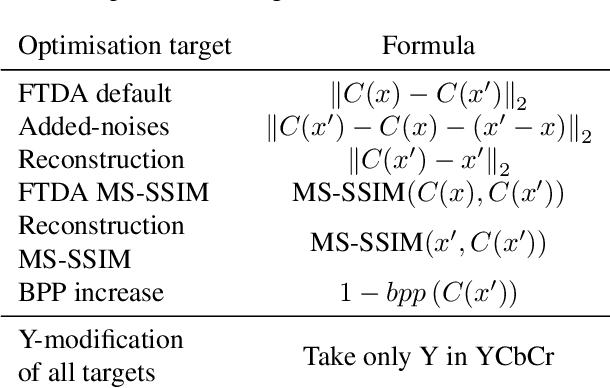 Figure 2 for Exploring adversarial robustness of JPEG AI: methodology, comparison and new methods