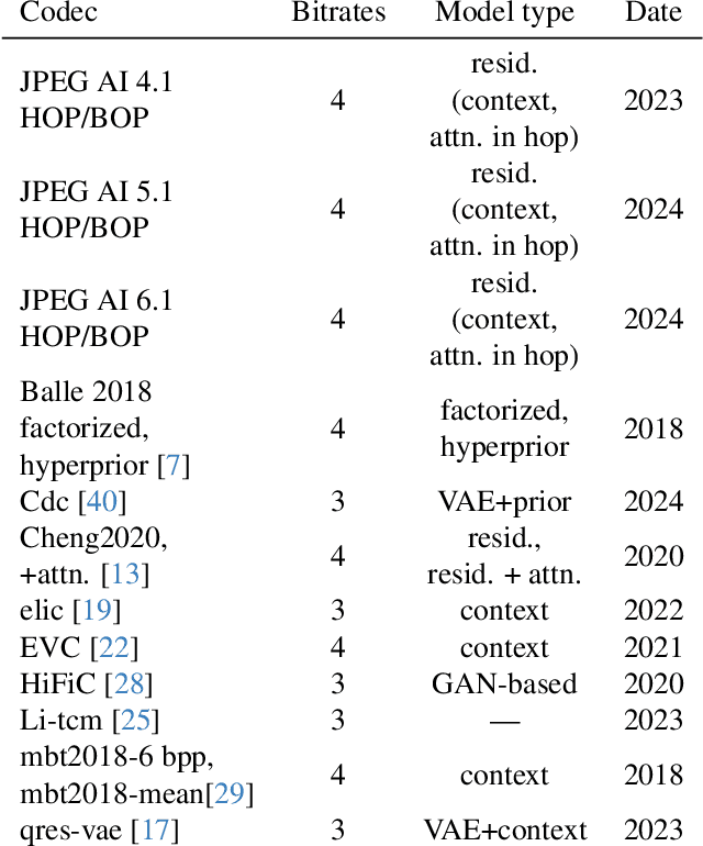 Figure 3 for Exploring adversarial robustness of JPEG AI: methodology, comparison and new methods