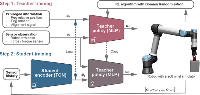 Figure 3 for Robotic Object Insertion with a Soft Wrist through Sim-to-Real Privileged Training