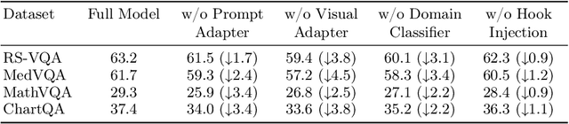Figure 4 for CATCH: A Modular Cross-domain Adaptive Template with Hook