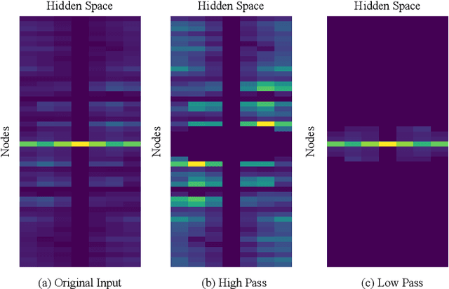 Figure 1 for SpeGCL: Self-supervised Graph Spectrum Contrastive Learning without Positive Samples