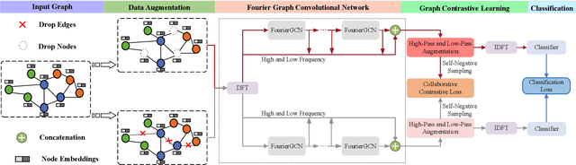 Figure 2 for SpeGCL: Self-supervised Graph Spectrum Contrastive Learning without Positive Samples