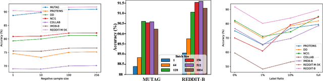 Figure 3 for SpeGCL: Self-supervised Graph Spectrum Contrastive Learning without Positive Samples