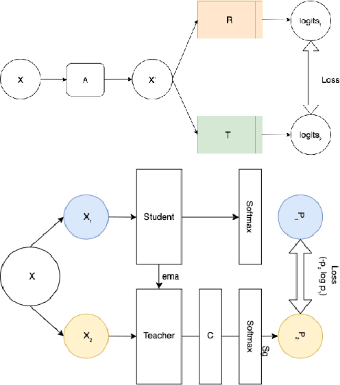 Figure 1 for Cross-Architectural Positive Pairs improve the effectiveness of Self-Supervised Learning