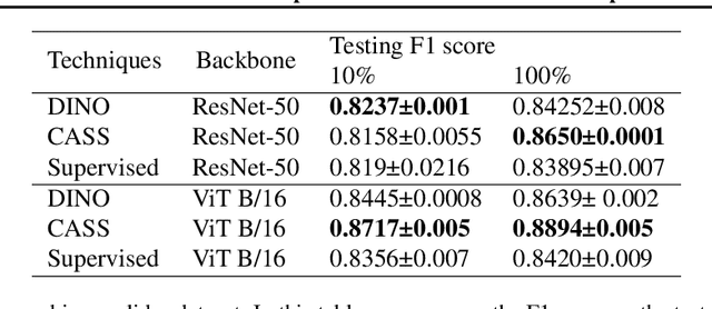 Figure 2 for Cross-Architectural Positive Pairs improve the effectiveness of Self-Supervised Learning